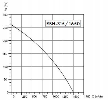 Roof fan RBH-315/1650 M 1500m3 / h