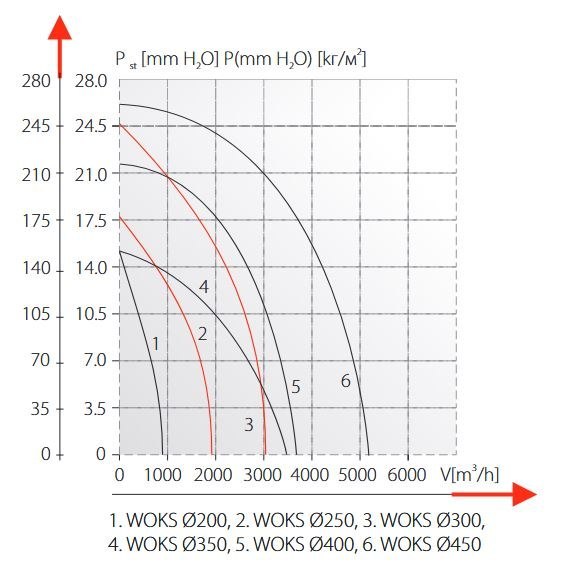 Wall fan WOKS-250 1600m3 / h STRONG